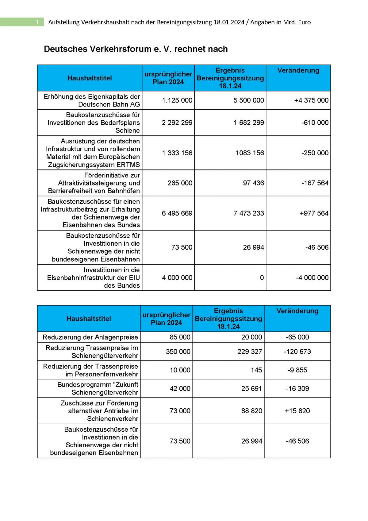 Veränderungen im Verkehrshaushalt nach der Bereinigungssitzung am 18. Januar 2024