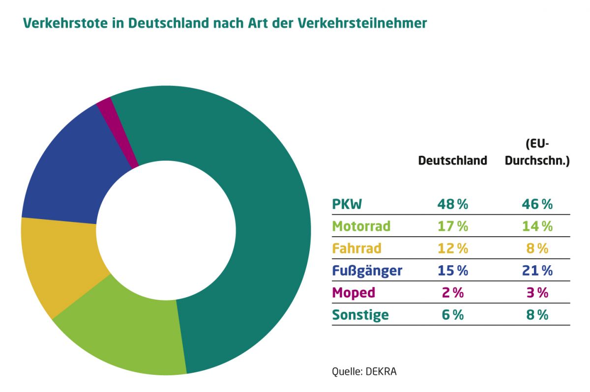 Grafik Verkehrstote in Deutschland